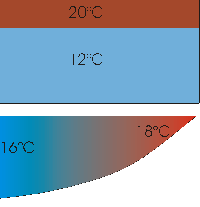 Schema d un ocean stratifie et d un ocean homogene avec un gradient cote large.