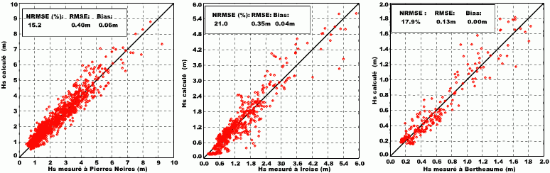 Comparaison entre les hauteurs de vagues calculees (analyses) en enchainant WAVEWATCH III et CRESTp aux points Pierres Noires, Iroise et Bertheaume