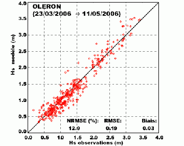 Comparaison entre modele (analyse) et mesures realisees par le SHOM en 2006 devant le phare de Chassiron (Oleron)